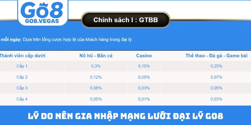 Lý do nên gia nhập mạng lưới đại lý GO8